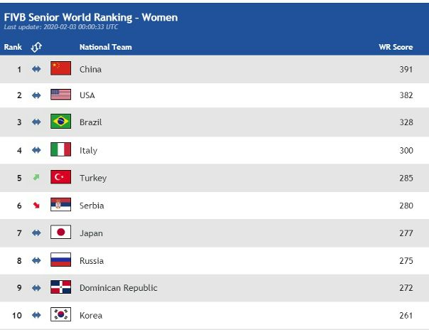 Занимает 11 е место в. Рейтинг fivb на 2021 men. Места олимпийских игр 2022. Итоговая таблица олимпиады 2022. Экологический рейтинг регионов россии краснодарский край.